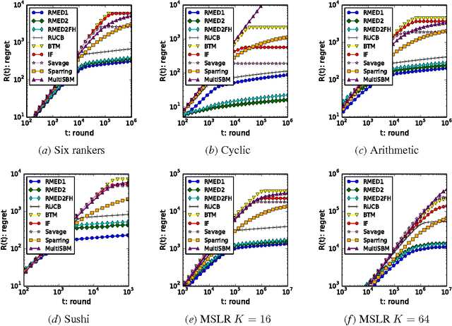 Figure 2 for Regret Lower Bound and Optimal Algorithm in Dueling Bandit Problem