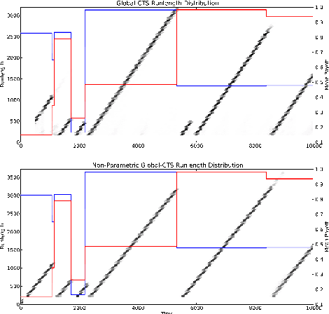 Figure 1 for Thompson Sampling in Switching Environments with Bayesian Online Change Point Detection