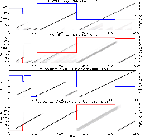 Figure 3 for Thompson Sampling in Switching Environments with Bayesian Online Change Point Detection