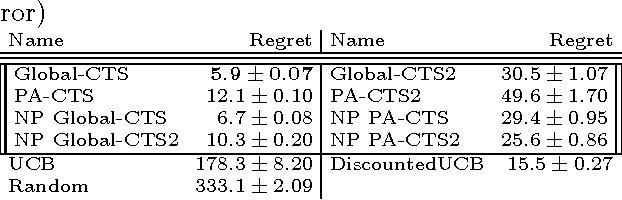 Figure 2 for Thompson Sampling in Switching Environments with Bayesian Online Change Point Detection