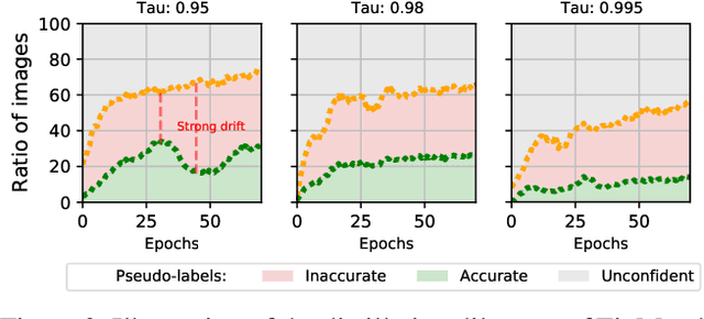 Figure 3 for Barely-Supervised Learning: Semi-Supervised Learning with very few labeled images