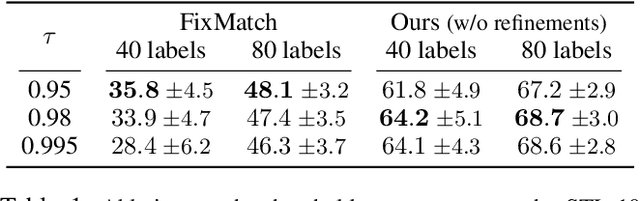 Figure 2 for Barely-Supervised Learning: Semi-Supervised Learning with very few labeled images