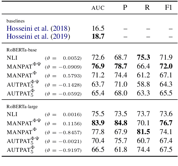 Figure 3 for Language Models for Lexical Inference in Context