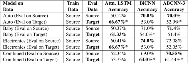 Figure 4 for Learning to Answer Subjective, Specific Product-Related Queries using Customer Reviews by Adversarial Domain Adaptation