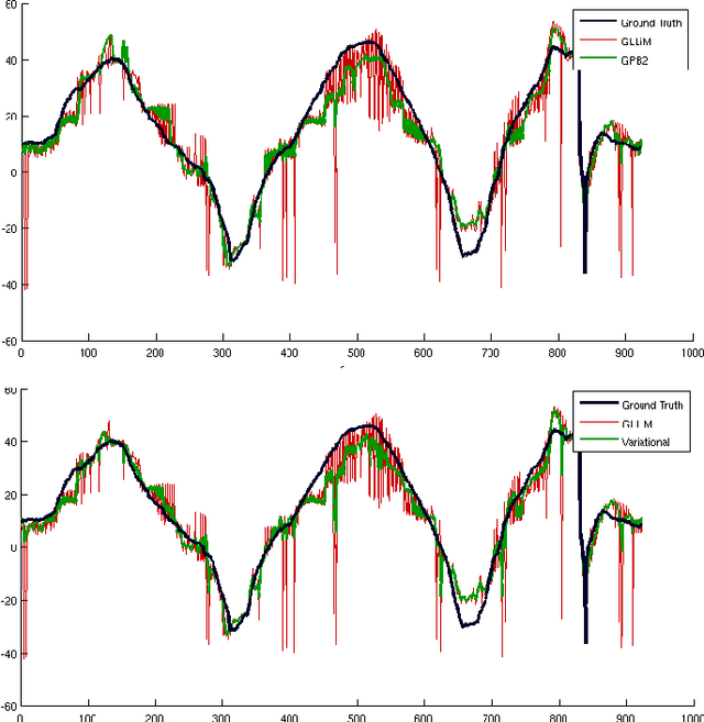 Figure 3 for Variational Inference and Learning of Piecewise-linear Dynamical Systems