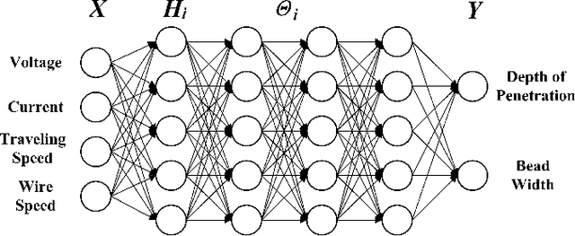 Figure 1 for Application of Deep Neural Network in Estimation of the Weld Bead Parameters