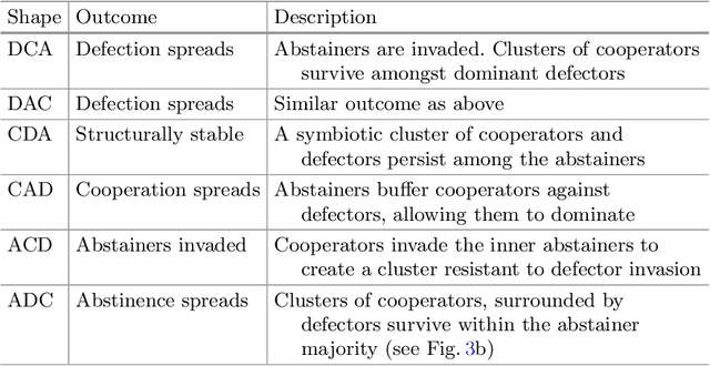 Figure 4 for Simulation of an Optional Strategy in the Prisoner's Dilemma in Spatial and Non-spatial Environments