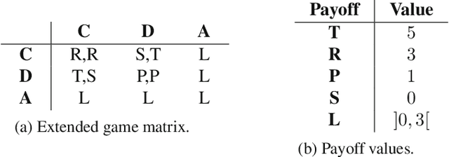Figure 1 for Simulation of an Optional Strategy in the Prisoner's Dilemma in Spatial and Non-spatial Environments