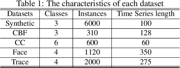 Figure 2 for Spectrum Attention Mechanism for Time Series Classification
