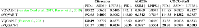 Figure 2 for Semantic Image Synthesis with Semantically Coupled VQ-Model