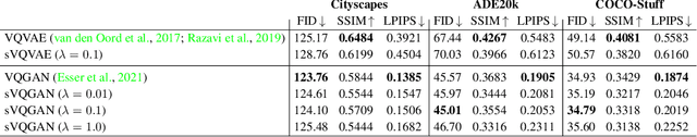 Figure 4 for Semantic Image Synthesis with Semantically Coupled VQ-Model