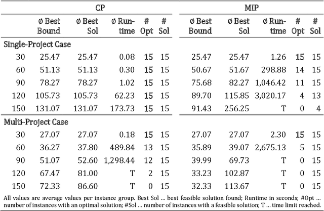 Figure 3 for On constraint programming for a new flexible project scheduling problem with resource constraints
