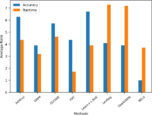 Figure 4 for A Broad Ensemble Learning System for Drifting Stream Classification
