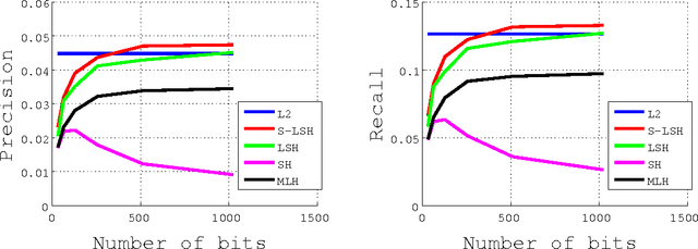 Figure 3 for Locality-Sensitive Hashing with Margin Based Feature Selection