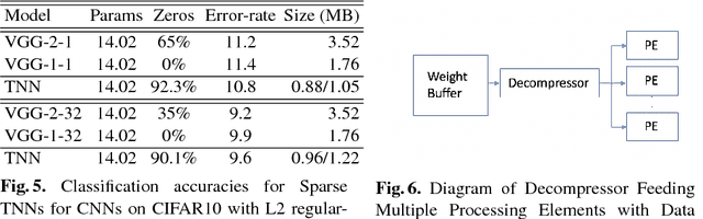 Figure 4 for Compressing Low Precision Deep Neural Networks Using Sparsity-Induced Regularization in Ternary Networks