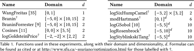 Figure 2 for Greed is Good: Exploration and Exploitation Trade-offs in Bayesian Optimisation