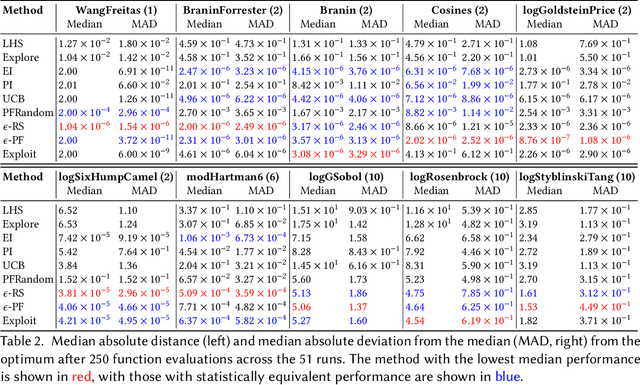Figure 4 for Greed is Good: Exploration and Exploitation Trade-offs in Bayesian Optimisation