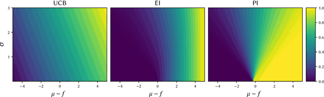 Figure 3 for Greed is Good: Exploration and Exploitation Trade-offs in Bayesian Optimisation