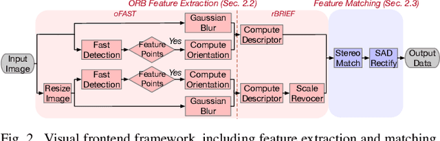 Figure 2 for An Energy-Efficient Quad-Camera Visual System for Autonomous Machines on FPGA Platform