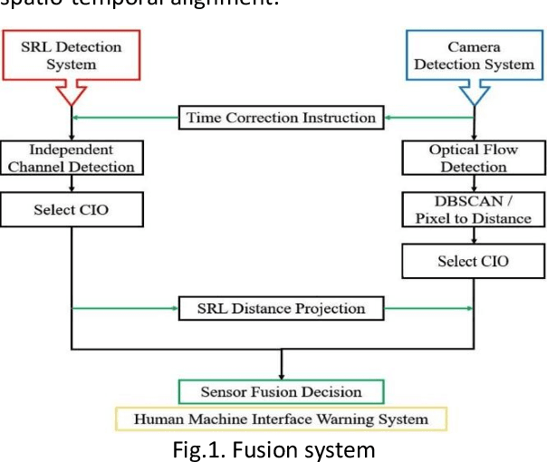 Figure 1 for Design of Sensor Fusion Driver Assistance System for Active Pedestrian Safety