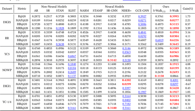 Figure 2 for S-Walk: Accurate and Scalable Session-based Recommendationwith Random Walks