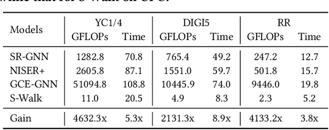 Figure 4 for S-Walk: Accurate and Scalable Session-based Recommendationwith Random Walks