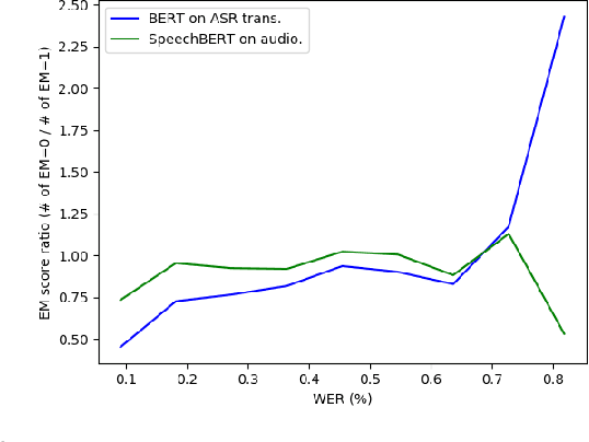Figure 4 for SpeechBERT: Cross-Modal Pre-trained Language Model for End-to-end Spoken Question Answering