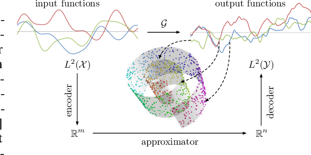 Figure 1 for NOMAD: Nonlinear Manifold Decoders for Operator Learning