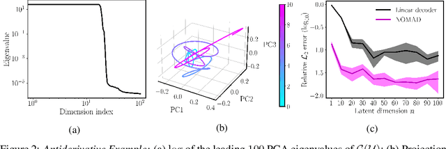 Figure 3 for NOMAD: Nonlinear Manifold Decoders for Operator Learning
