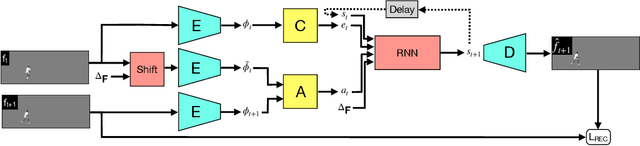 Figure 4 for Controllable Video Generation through Global and Local Motion Dynamics