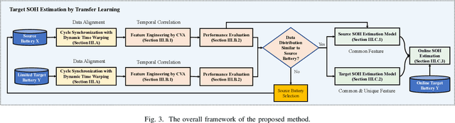 Figure 3 for Transfer Learning-based State of Health Estimation for Lithium-ion Battery with Cycle Synchronization