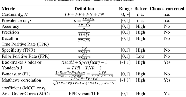 Figure 3 for The impact of using biased performance metrics on software defect prediction research