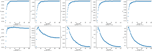 Figure 3 for UTNLP at SemEval-2021 Task 5: A Comparative Analysis of Toxic Span Detection using Attention-based, Named Entity Recognition, and Ensemble Models