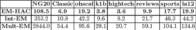 Figure 4 for Simultaneous Clustering and Model Selection for Multinomial Distribution: A Comparative Study