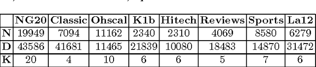 Figure 1 for Simultaneous Clustering and Model Selection for Multinomial Distribution: A Comparative Study
