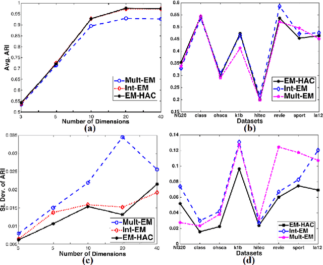 Figure 3 for Simultaneous Clustering and Model Selection for Multinomial Distribution: A Comparative Study
