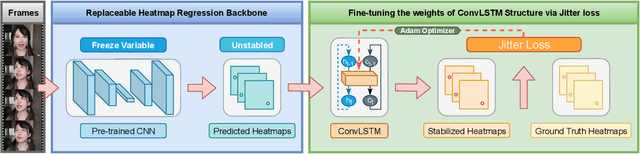Figure 3 for A Backbone Replaceable Fine-tuning Network for Stable Face Alignment