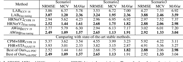 Figure 4 for A Backbone Replaceable Fine-tuning Network for Stable Face Alignment