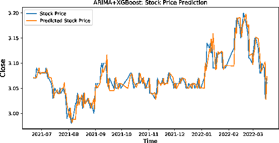 Figure 2 for Attention-based CNN-LSTM and XGBoost hybrid model for stock prediction