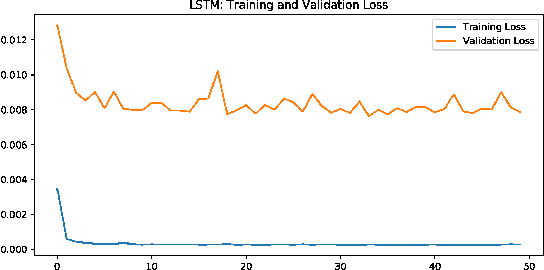 Figure 4 for Attention-based CNN-LSTM and XGBoost hybrid model for stock prediction
