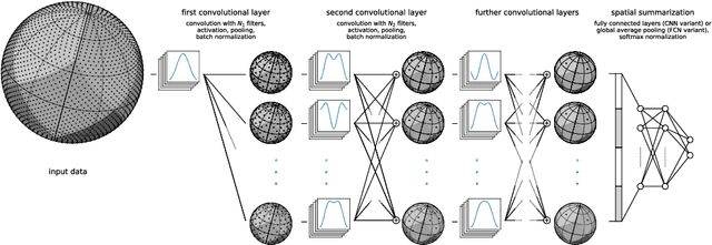 Figure 2 for DeepSphere: towards an equivariant graph-based spherical CNN