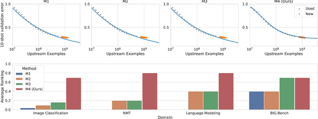 Figure 1 for Revisiting Neural Scaling Laws in Language and Vision
