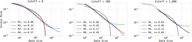 Figure 2 for Revisiting Neural Scaling Laws in Language and Vision