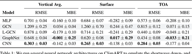 Figure 2 for ClimART: A Benchmark Dataset for Emulating Atmospheric Radiative Transfer in Weather and Climate Models