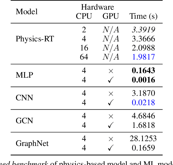 Figure 3 for ClimART: A Benchmark Dataset for Emulating Atmospheric Radiative Transfer in Weather and Climate Models