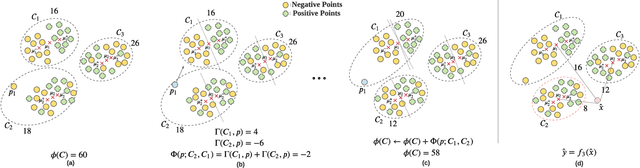 Figure 1 for CAC: A Clustering Based Framework for Classification