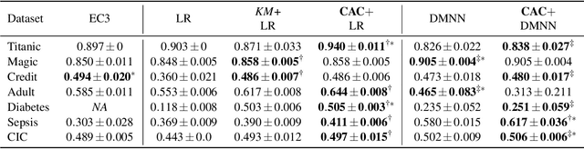 Figure 4 for CAC: A Clustering Based Framework for Classification