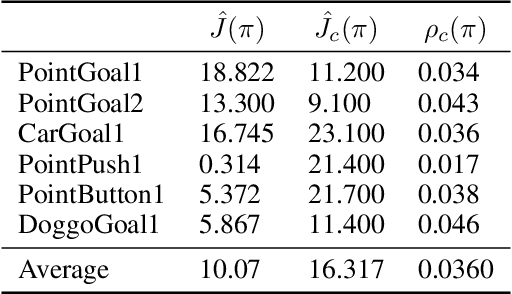Figure 4 for Constrained Policy Optimization via Bayesian World Models