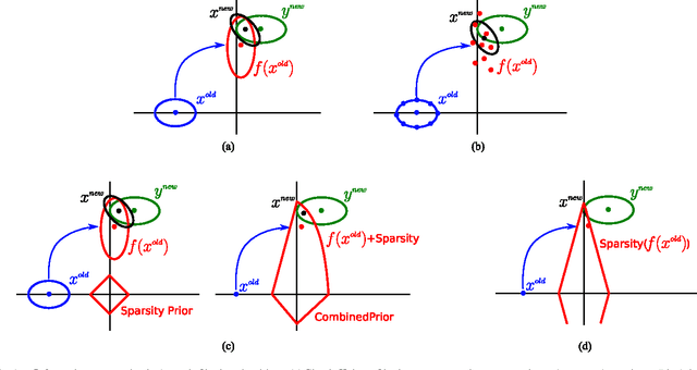 Figure 1 for Dynamic Filtering of Time-Varying Sparse Signals via l1 Minimization