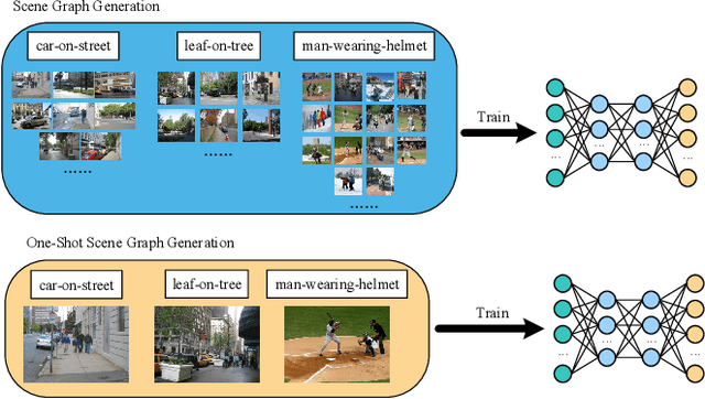 Figure 1 for One-shot Scene Graph Generation